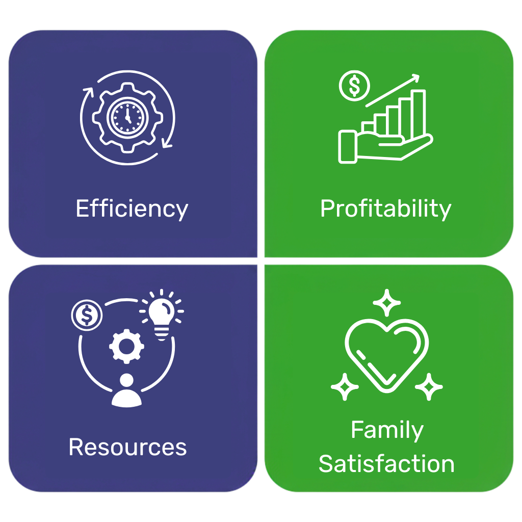 Four performance categories displayed in colored boxes: Efficiency, Profitability, Resources, and Family Satisfaction — representing the main indicators tracked by Funeral365’s KPI calculator. Four performance categories displayed in colored boxes: Efficiency, Profitability, Resources, and Family Satisfaction — representing the main indicators tracked by Funeral365’s KPI calculator.